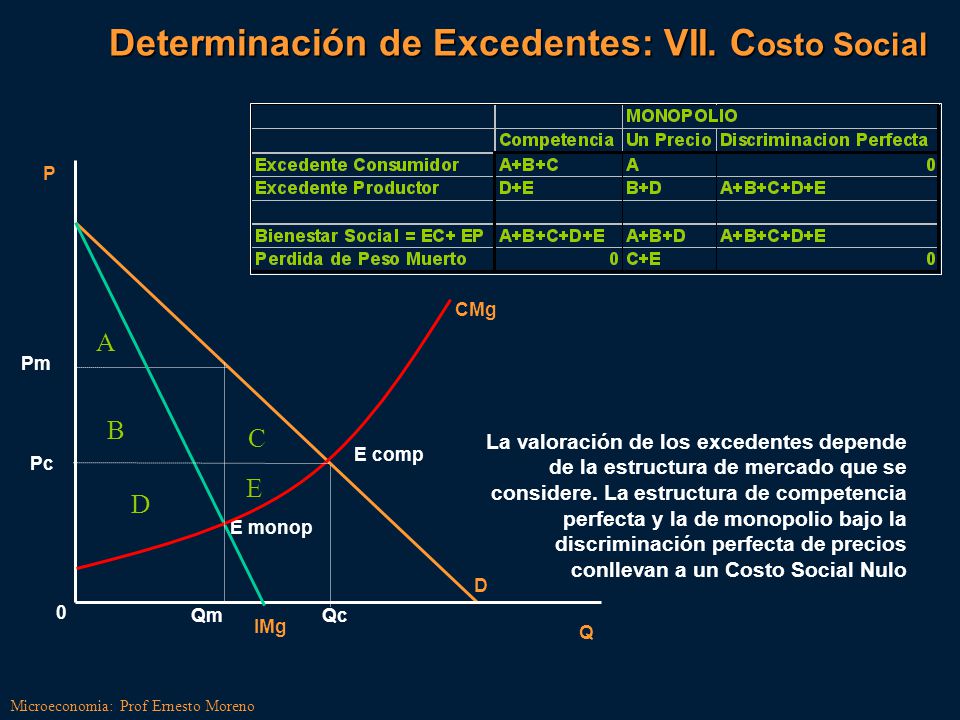 Perdida de peso muerto monopolio Perdida de peso muerto monopolio